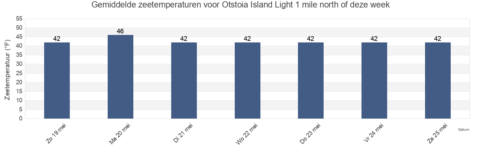 Gemiddelde zeetemperaturen voor Otstoia Island Light 1 mile north of, Sitka City and Borough, Alaska, United States deze week