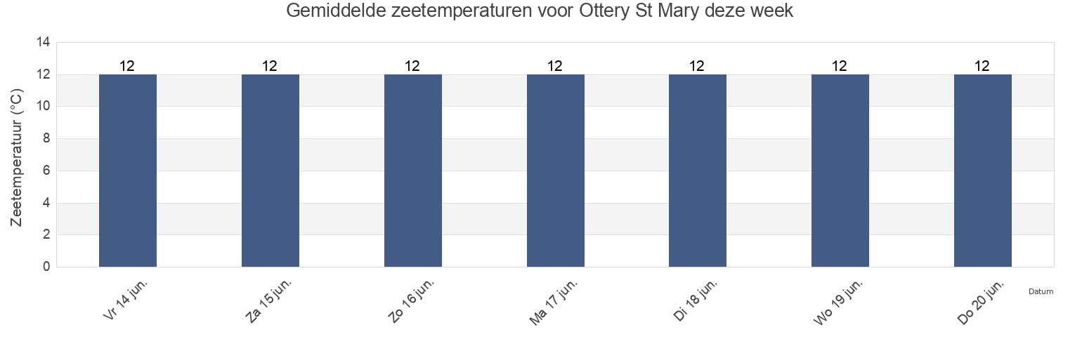 Gemiddelde zeetemperaturen voor Ottery St Mary, Devon, England, United Kingdom deze week