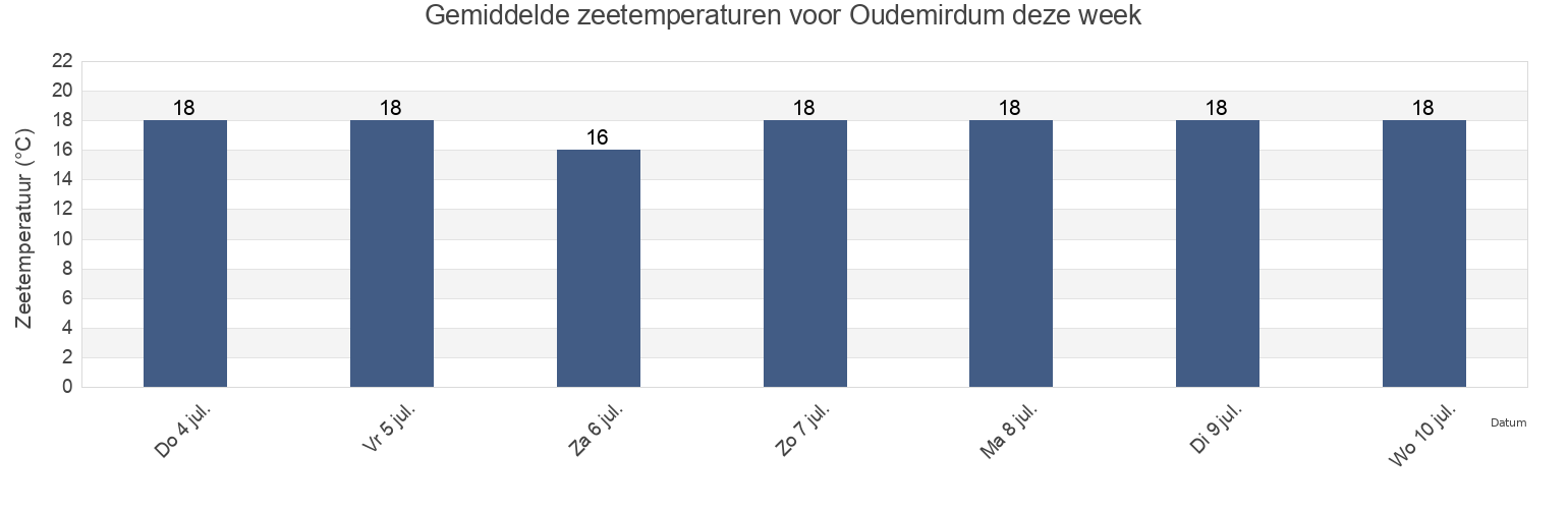 Gemiddelde zeetemperaturen voor Oudemirdum, De Fryske Marren, Friesland, Netherlands deze week