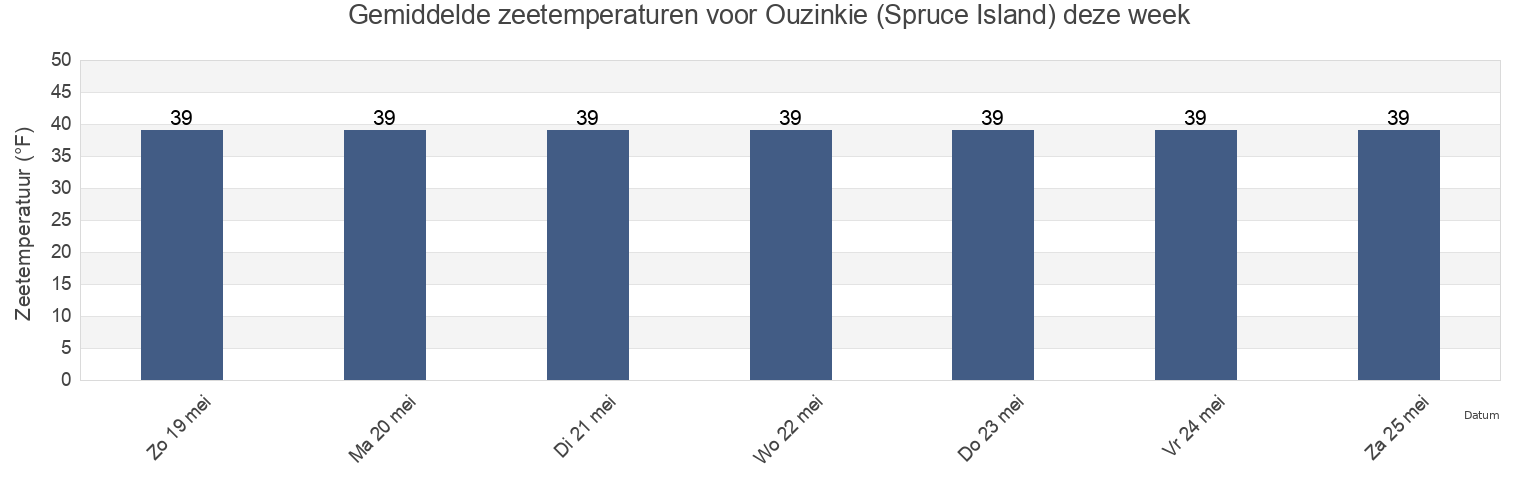 Gemiddelde zeetemperaturen voor Ouzinkie (Spruce Island), Kodiak Island Borough, Alaska, United States deze week