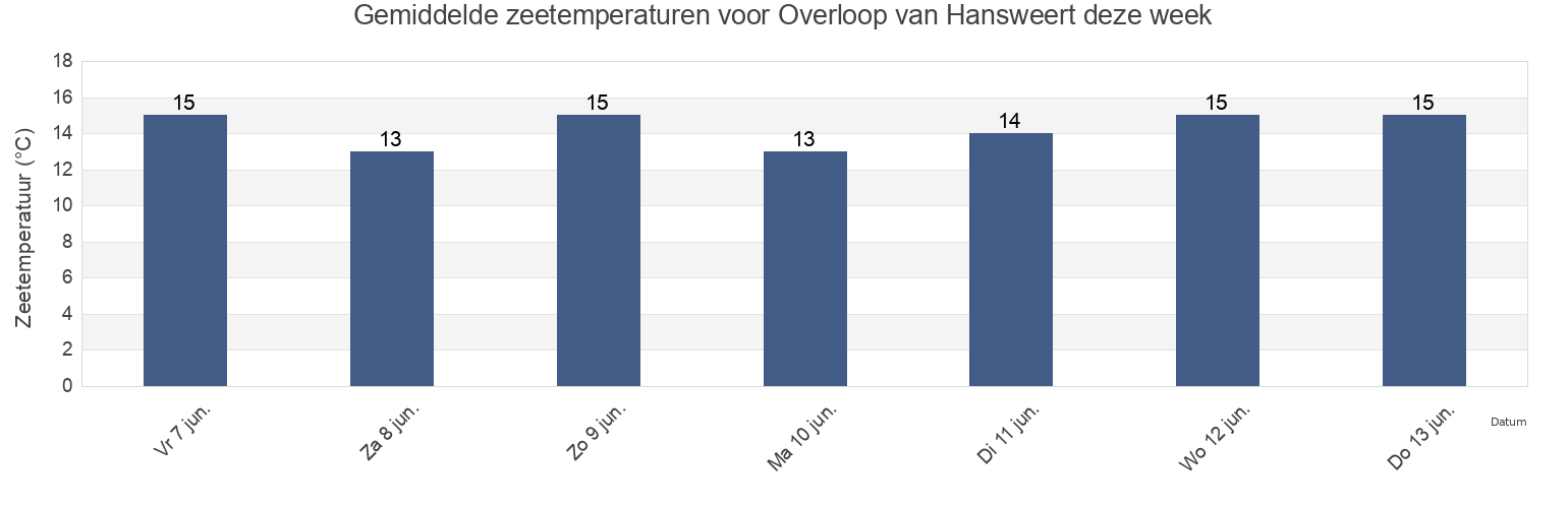 Gemiddelde zeetemperaturen voor Overloop van Hansweert, Gemeente Kapelle, Zeeland, Netherlands deze week