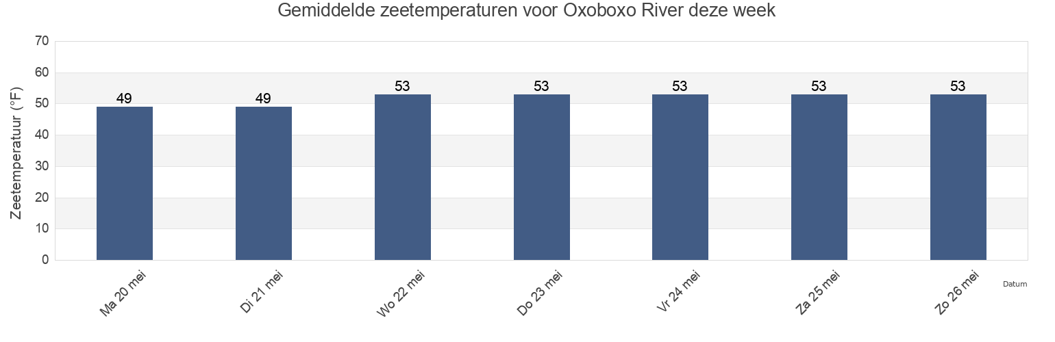 Gemiddelde zeetemperaturen voor Oxoboxo River, New London County, Connecticut, United States deze week