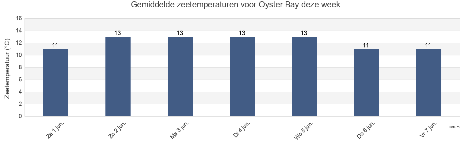 Gemiddelde zeetemperaturen voor Oyster Bay, Marlborough, New Zealand deze week
