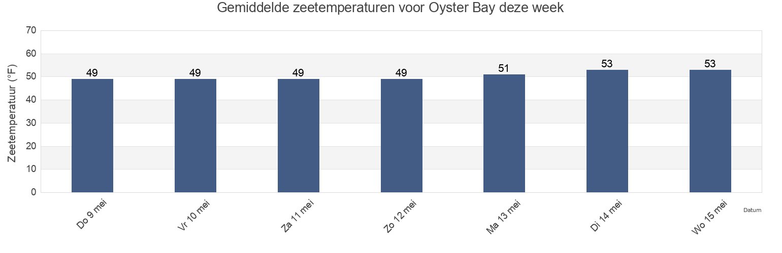 Gemiddelde zeetemperaturen voor Oyster Bay, Mason County, Washington, United States deze week