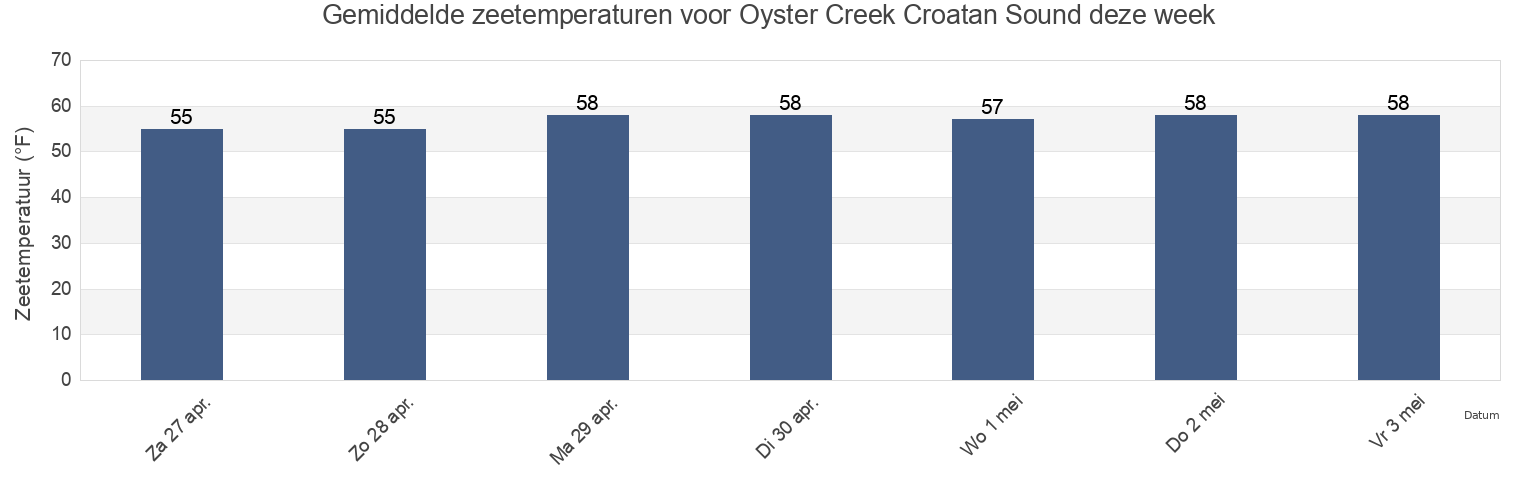 Gemiddelde zeetemperaturen voor Oyster Creek Croatan Sound, Dare County, North Carolina, United States deze week