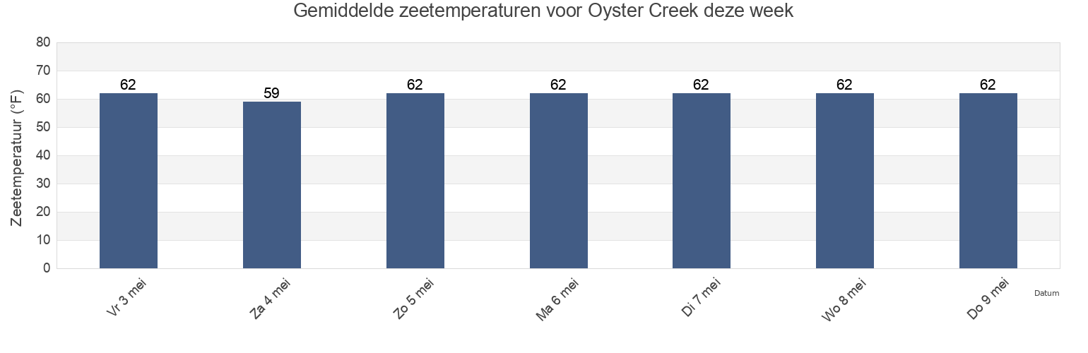 Gemiddelde zeetemperaturen voor Oyster Creek, Dare County, North Carolina, United States deze week