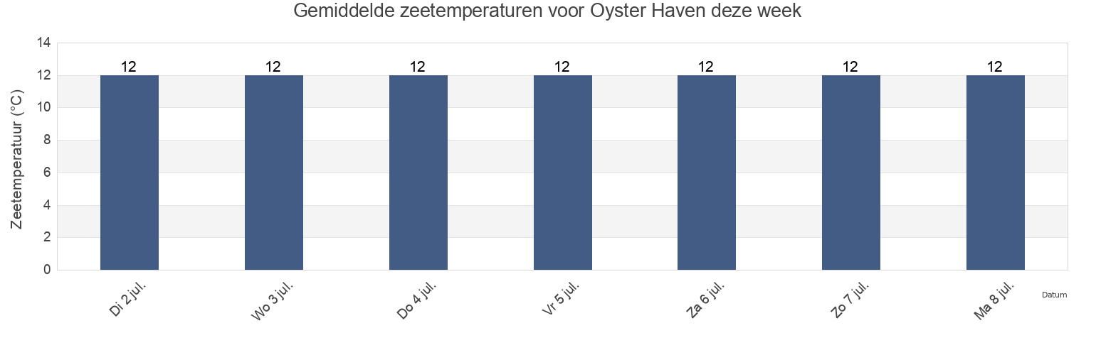Gemiddelde zeetemperaturen voor Oyster Haven, County Cork, Munster, Ireland deze week