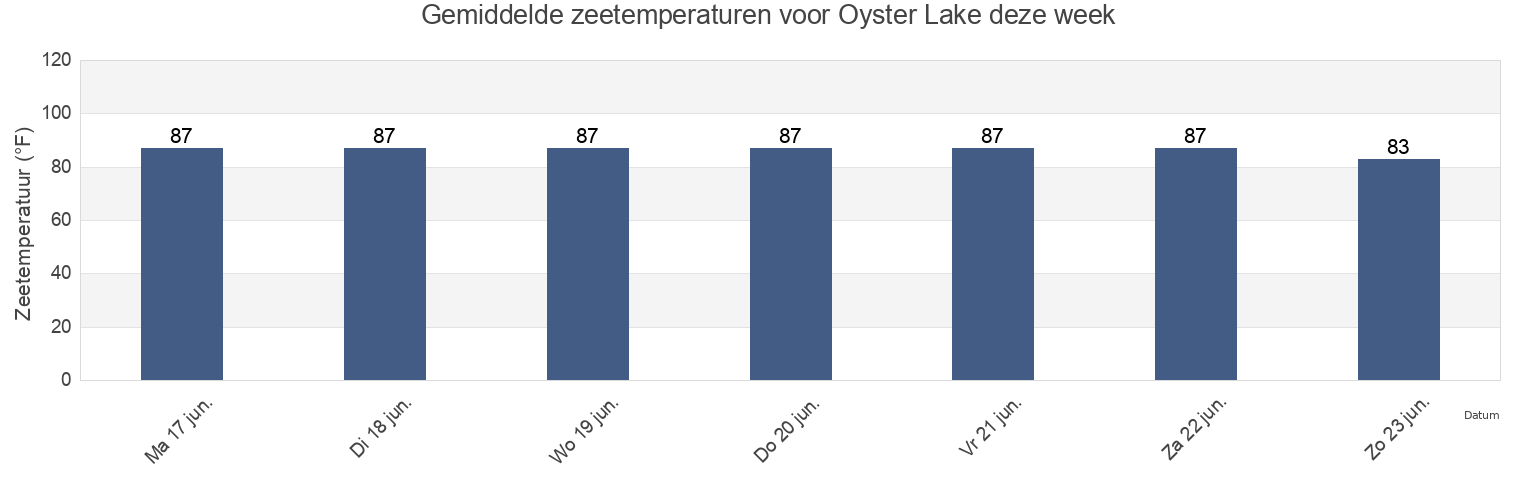 Gemiddelde zeetemperaturen voor Oyster Lake, Cameron Parish, Louisiana, United States deze week