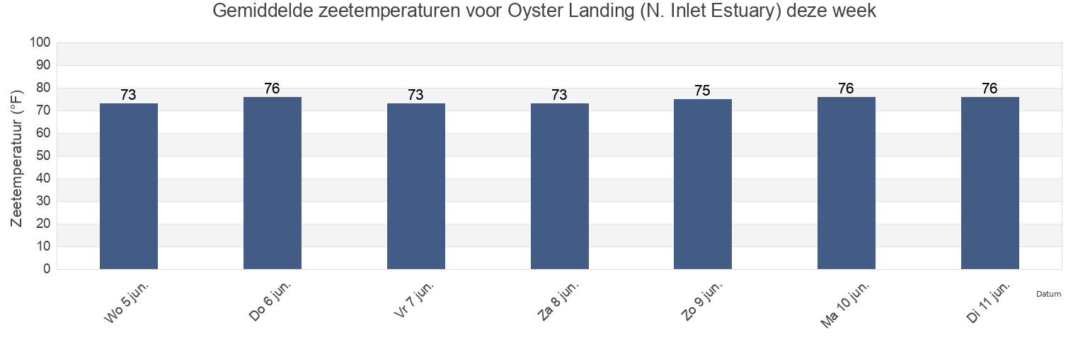 Gemiddelde zeetemperaturen voor Oyster Landing (N. Inlet Estuary), Georgetown County, South Carolina, United States deze week