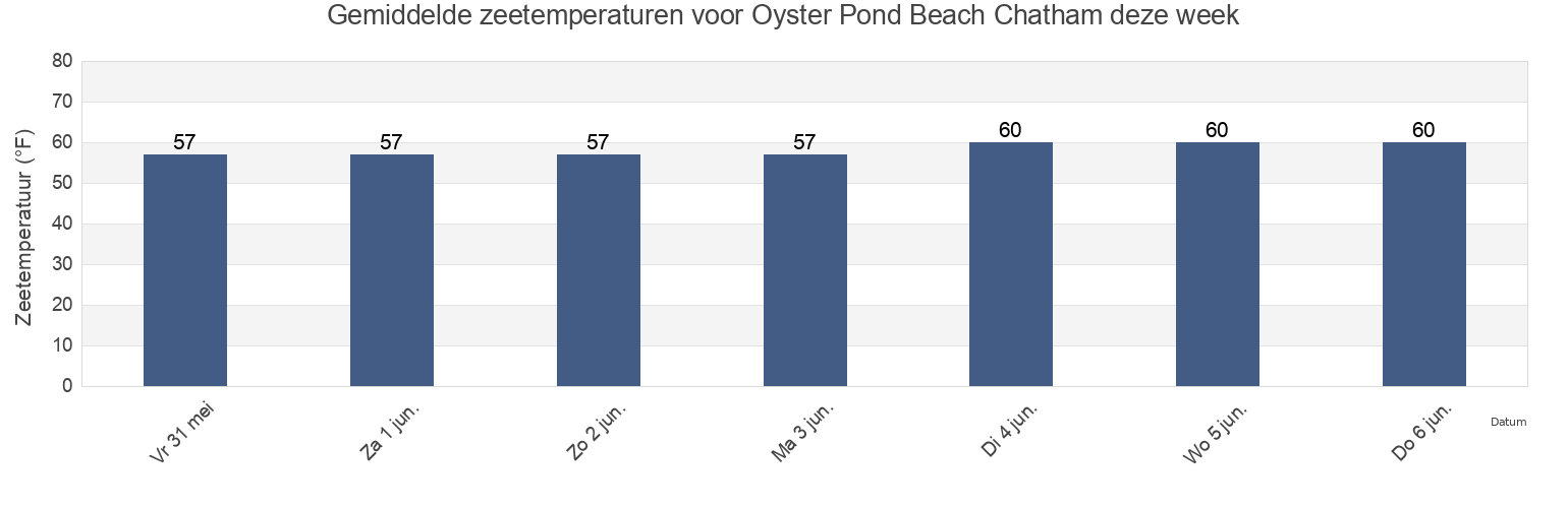 Gemiddelde zeetemperaturen voor Oyster Pond Beach Chatham, Barnstable County, Massachusetts, United States deze week