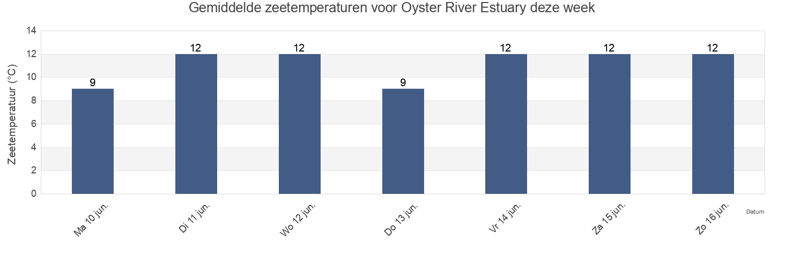 Gemiddelde zeetemperaturen voor Oyster River Estuary, Comox Valley Regional District, British Columbia, Canada deze week