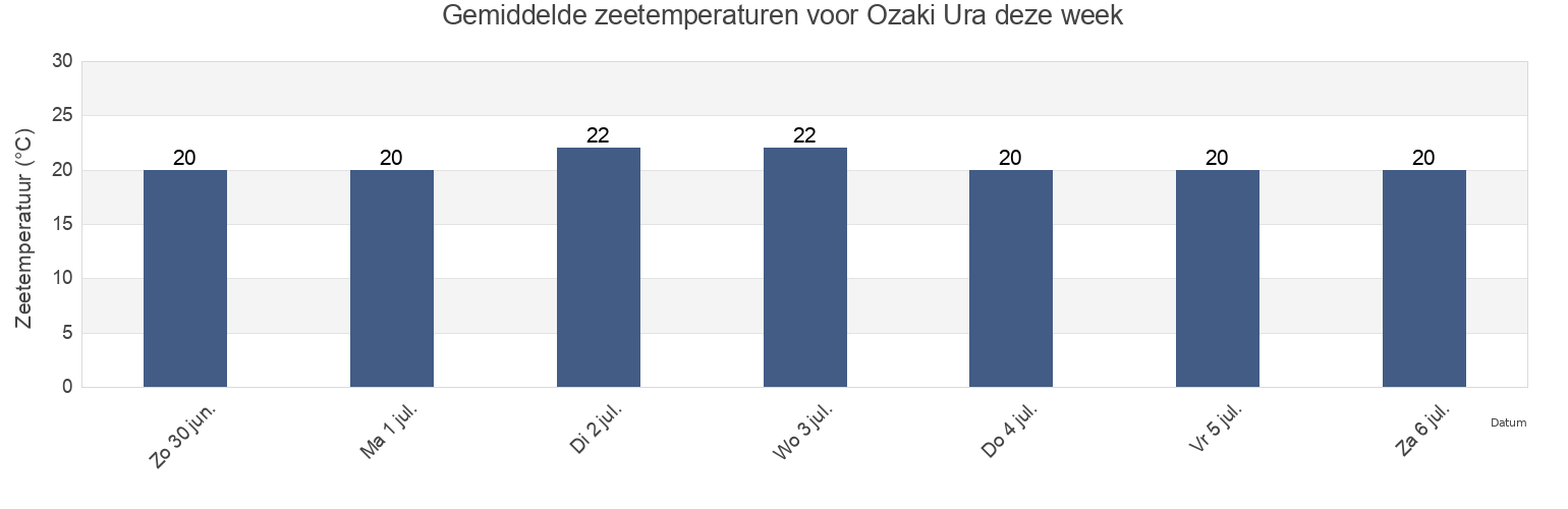Gemiddelde zeetemperaturen voor Ozaki Ura, Tsushima Shi, Nagasaki, Japan deze week