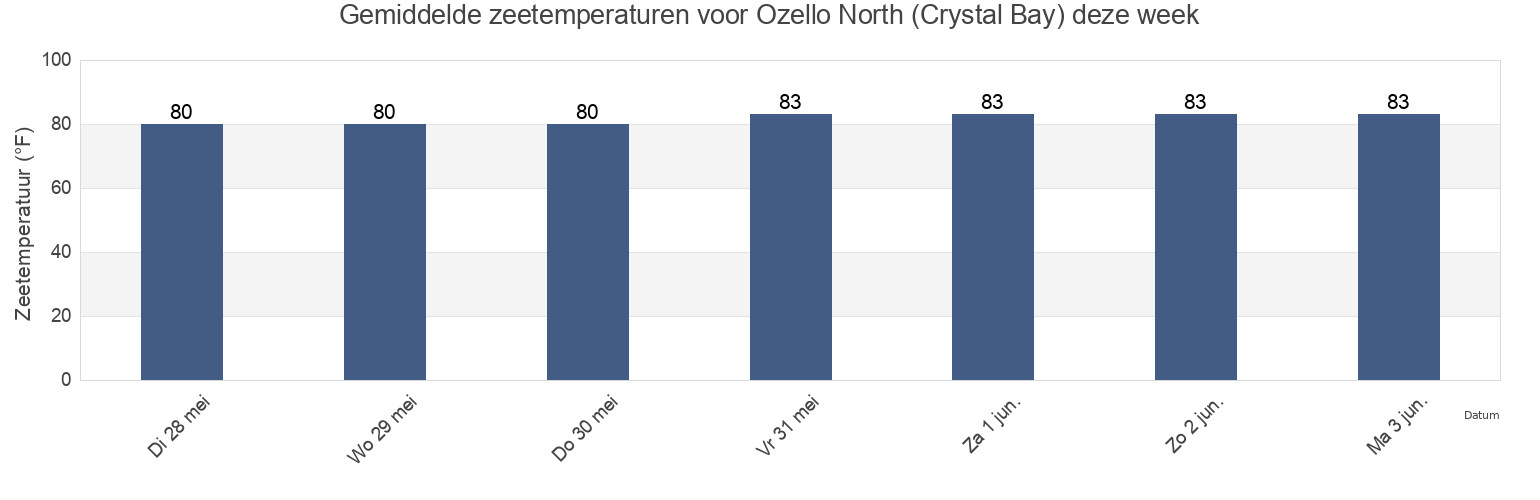 Gemiddelde zeetemperaturen voor Ozello North (Crystal Bay), Citrus County, Florida, United States deze week