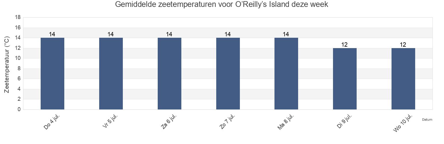 Gemiddelde zeetemperaturen voor O’Reilly’s Island, Roscommon, Connaught, Ireland deze week