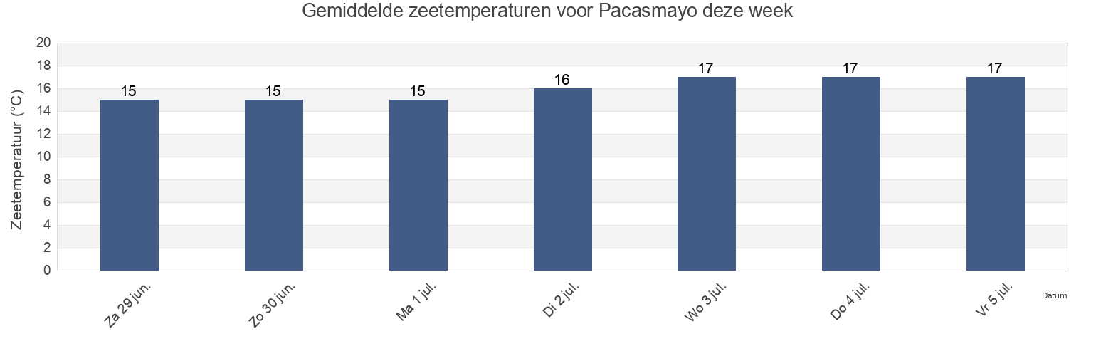 Gemiddelde zeetemperaturen voor Pacasmayo, Provincia de Pacasmayo, La Libertad, Peru deze week