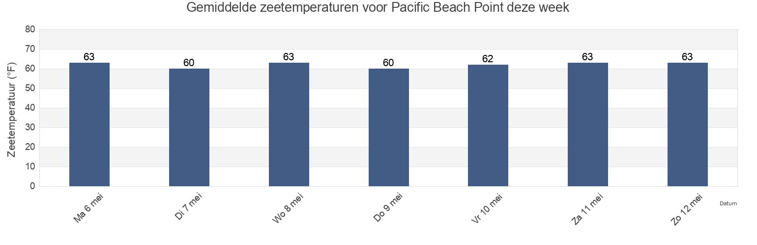 Gemiddelde zeetemperaturen voor Pacific Beach Point, San Diego County, California, United States deze week