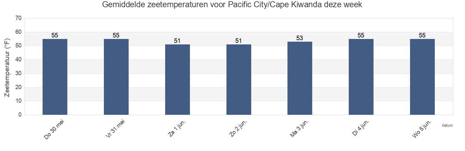 Gemiddelde zeetemperaturen voor Pacific City/Cape Kiwanda, Tillamook County, Oregon, United States deze week