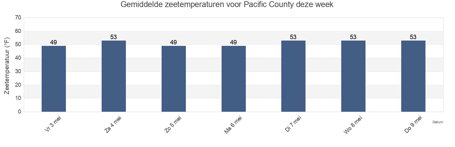 Gemiddelde zeetemperaturen voor Pacific County, Washington, United States deze week