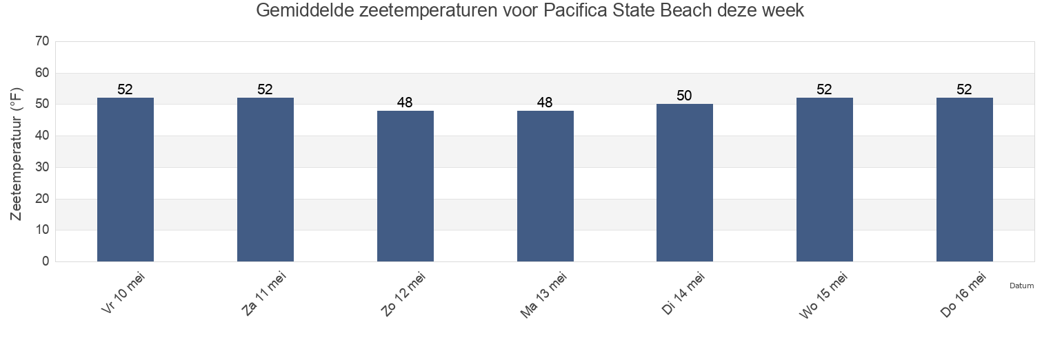 Gemiddelde zeetemperaturen voor Pacifica State Beach, City and County of San Francisco, California, United States deze week