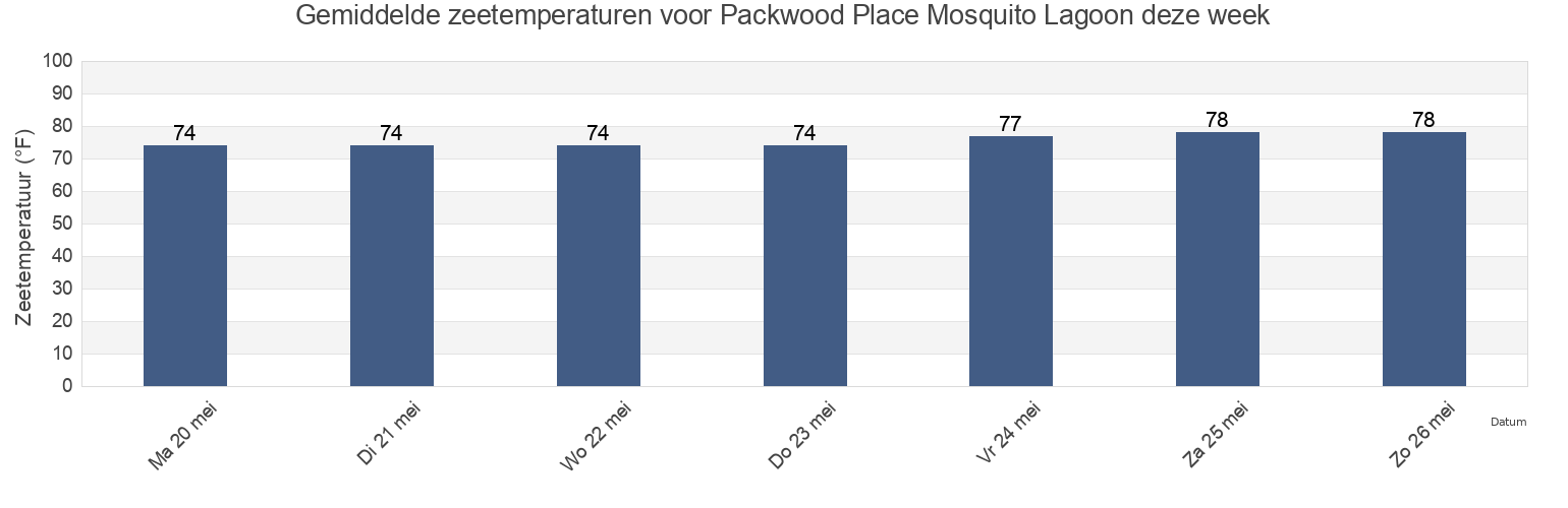 Gemiddelde zeetemperaturen voor Packwood Place Mosquito Lagoon, Volusia County, Florida, United States deze week
