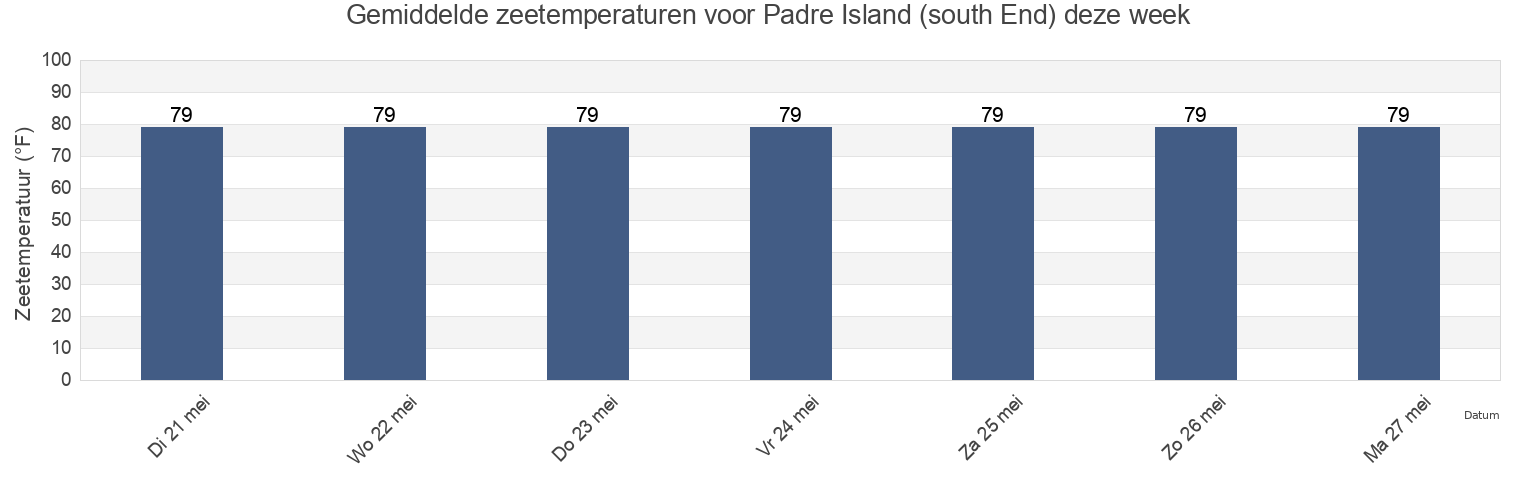 Gemiddelde zeetemperaturen voor Padre Island (south End), Cameron County, Texas, United States deze week