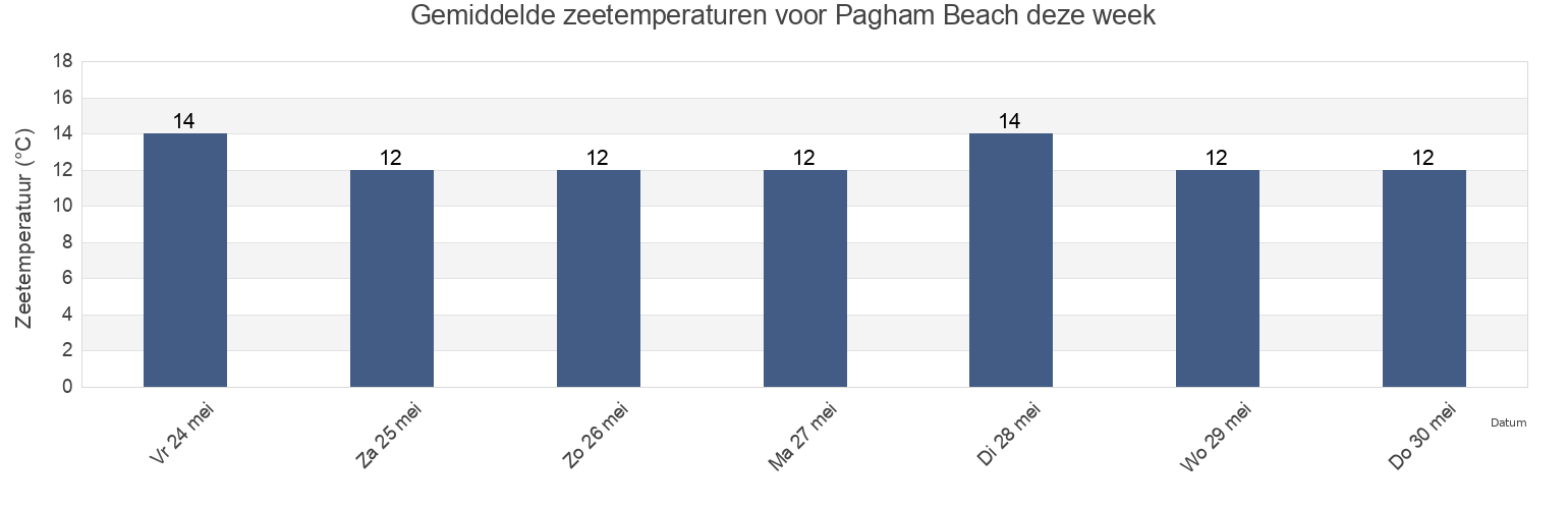Gemiddelde zeetemperaturen voor Pagham Beach, West Sussex, England, United Kingdom deze week