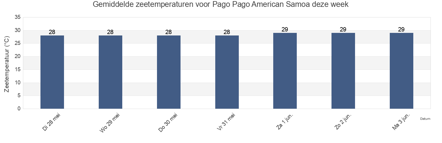Gemiddelde zeetemperaturen voor Pago Pago American Samoa, Mauputasi County, Eastern District, American Samoa deze week