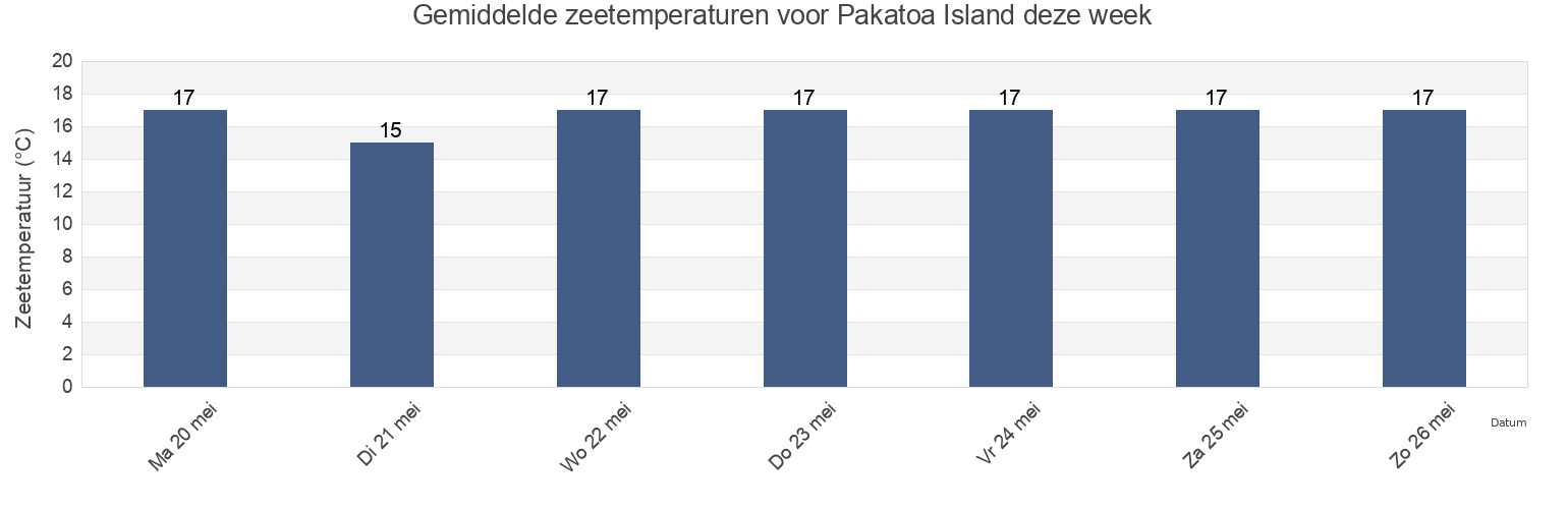 Gemiddelde zeetemperaturen voor Pakatoa Island, Auckland, Auckland, New Zealand deze week