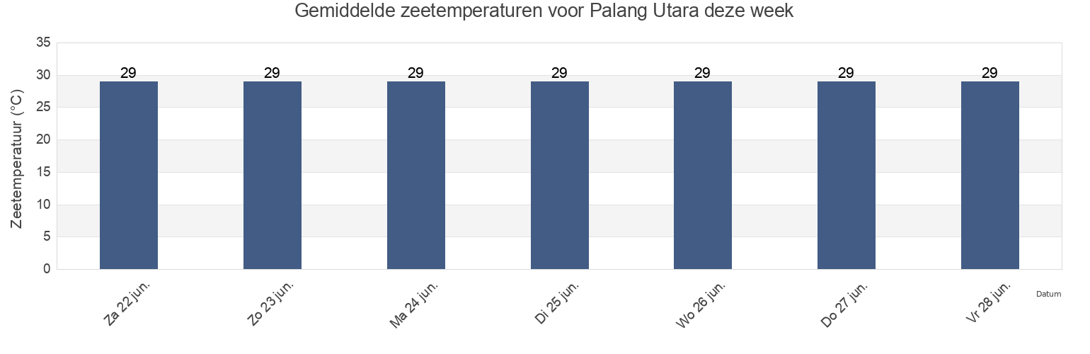Gemiddelde zeetemperaturen voor Palang Utara, East Java, Indonesia deze week