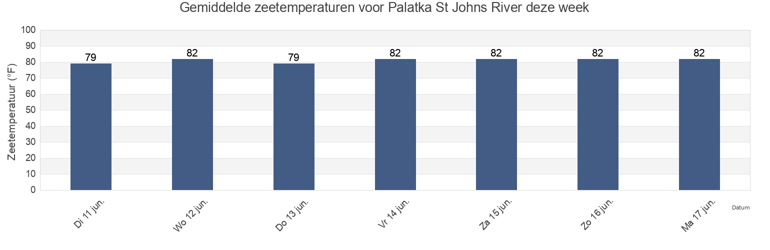 Gemiddelde zeetemperaturen voor Palatka St Johns River, Putnam County, Florida, United States deze week