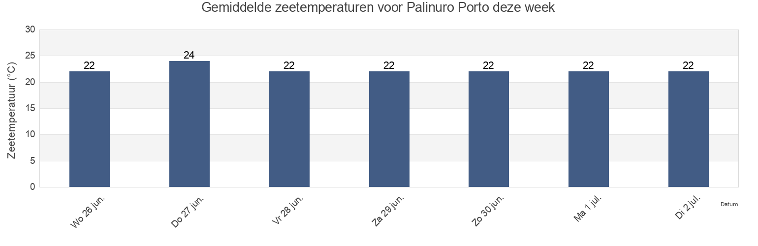 Gemiddelde zeetemperaturen voor Palinuro Porto, Provincia di Salerno, Campania, Italy deze week