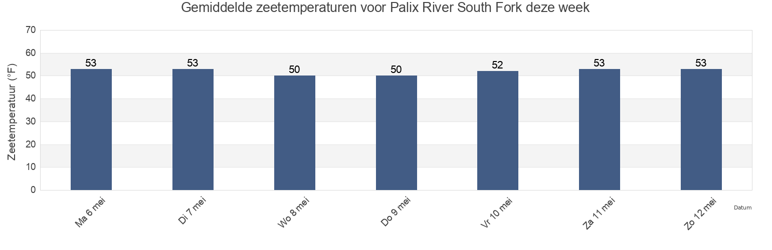 Gemiddelde zeetemperaturen voor Palix River South Fork, Pacific County, Washington, United States deze week