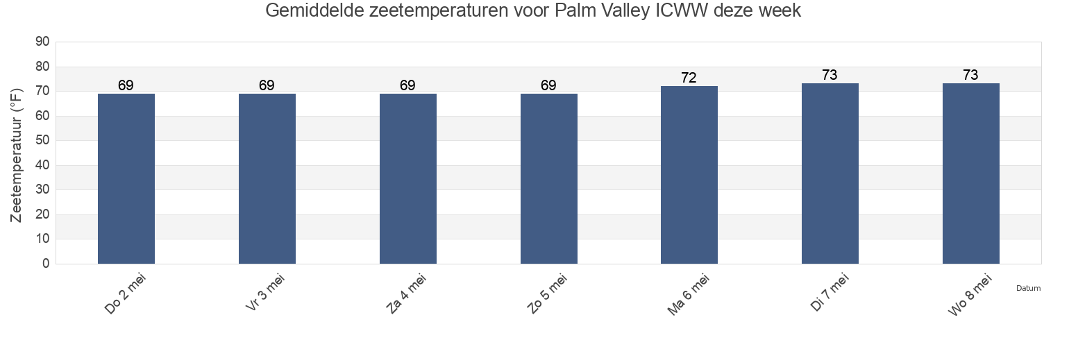 Gemiddelde zeetemperaturen voor Palm Valley ICWW, Saint Johns County, Florida, United States deze week
