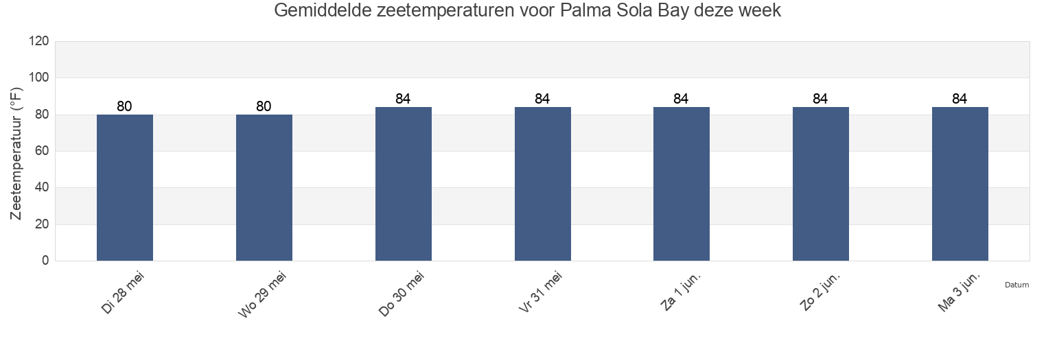 Gemiddelde zeetemperaturen voor Palma Sola Bay, Manatee County, Florida, United States deze week