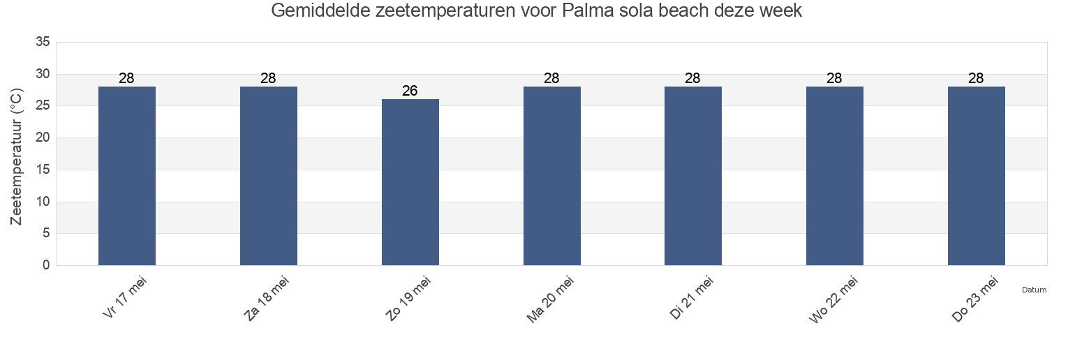 Gemiddelde zeetemperaturen voor Palma sola beach, Municipio Juan José Mora, Carabobo, Venezuela deze week