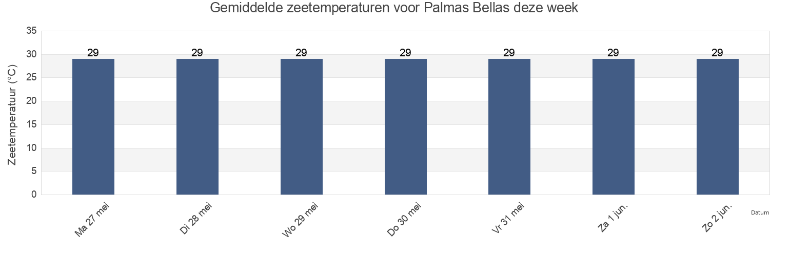 Gemiddelde zeetemperaturen voor Palmas Bellas, Colón, Panama deze week