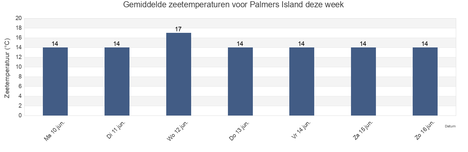 Gemiddelde zeetemperaturen voor Palmers Island, Auckland, New Zealand deze week