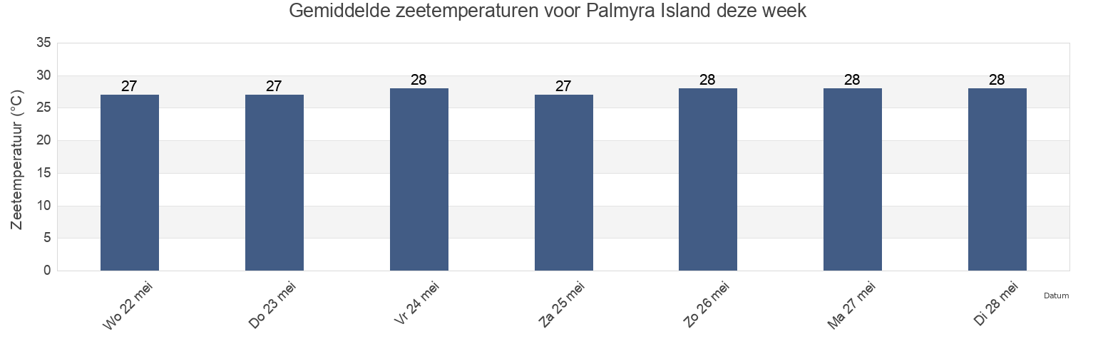 Gemiddelde zeetemperaturen voor Palmyra Island, Teraina, Line Islands, Kiribati deze week
