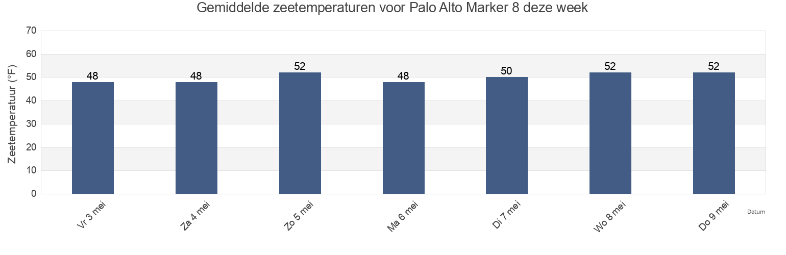 Gemiddelde zeetemperaturen voor Palo Alto Marker 8, Santa Clara County, California, United States deze week