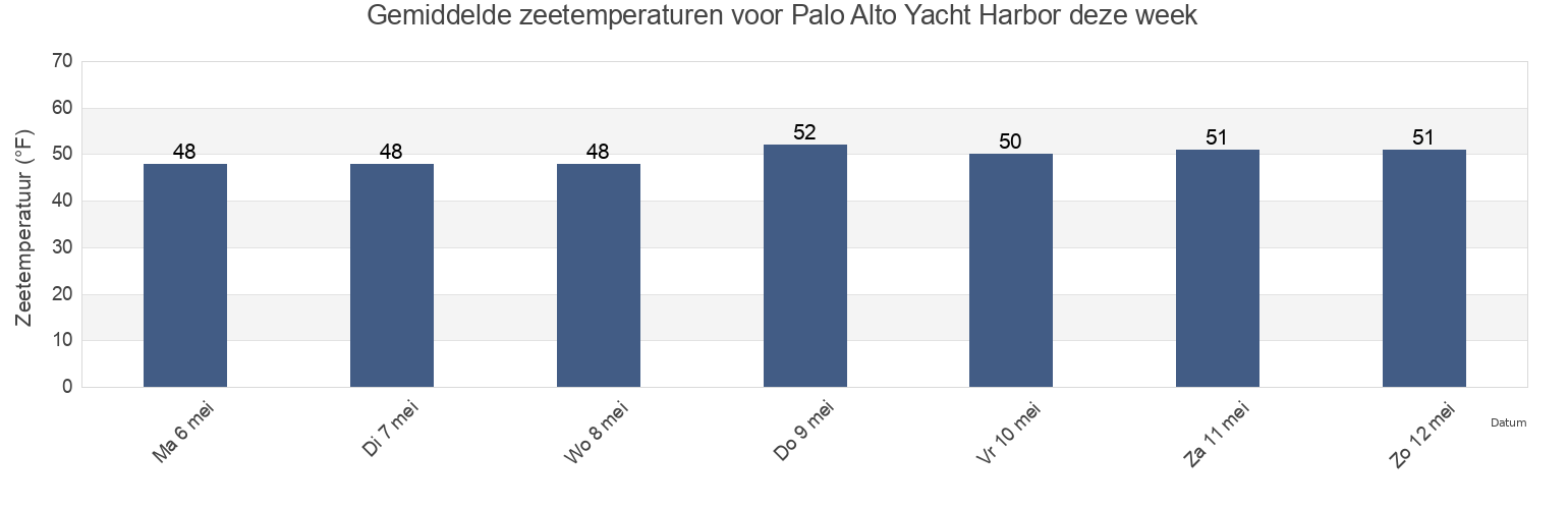 Gemiddelde zeetemperaturen voor Palo Alto Yacht Harbor, Santa Clara County, California, United States deze week