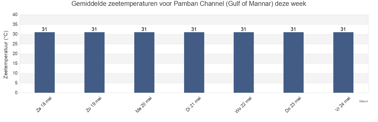 Gemiddelde zeetemperaturen voor Pamban Channel (Gulf of Mannar), Rāmanāthapuram, Tamil Nadu, India deze week