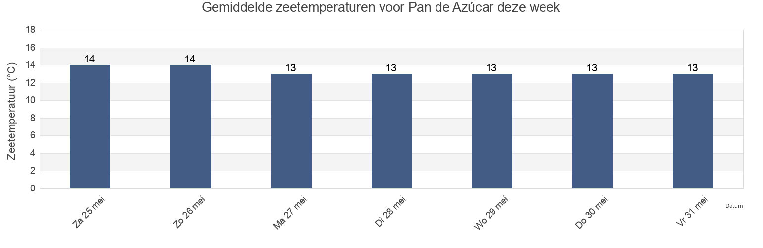 Gemiddelde zeetemperaturen voor Pan de Azúcar, Pan De Azucar, Maldonado, Uruguay deze week
