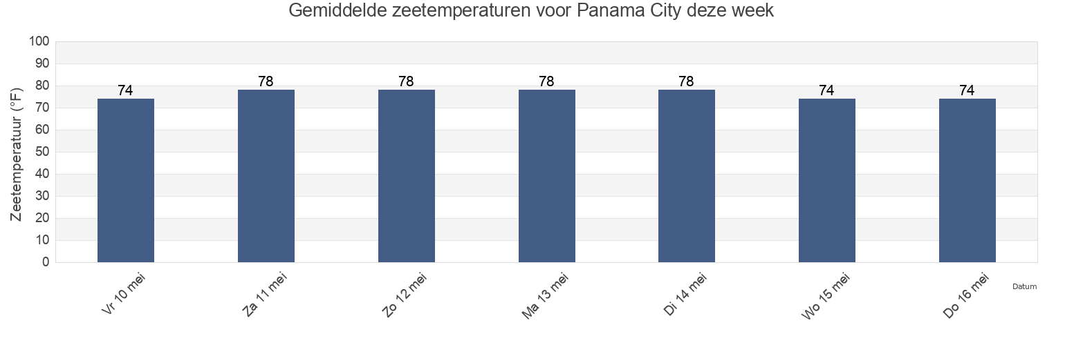 Gemiddelde zeetemperaturen voor Panama City, Bay County, Florida, United States deze week