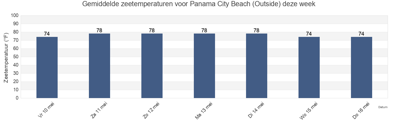 Gemiddelde zeetemperaturen voor Panama City Beach (Outside), Bay County, Florida, United States deze week