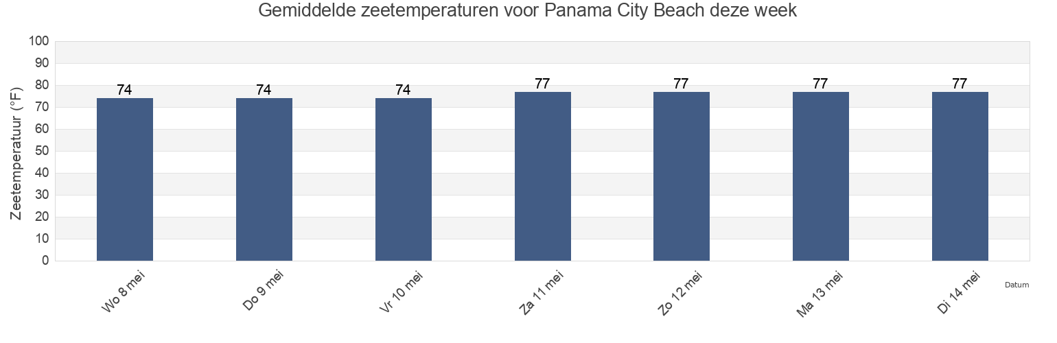 Gemiddelde zeetemperaturen voor Panama City Beach, Bay County, Florida, United States deze week