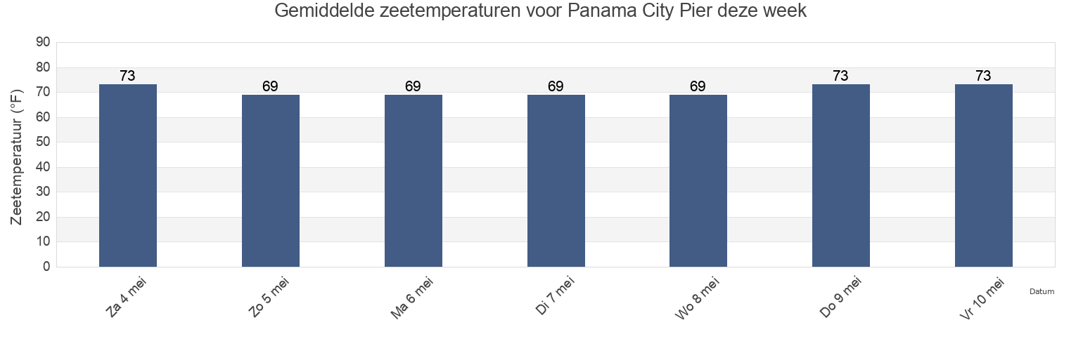 Gemiddelde zeetemperaturen voor Panama City Pier, Bay County, Florida, United States deze week