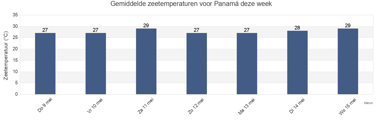 Gemiddelde zeetemperaturen voor Panamá, Panamá, Panama deze week