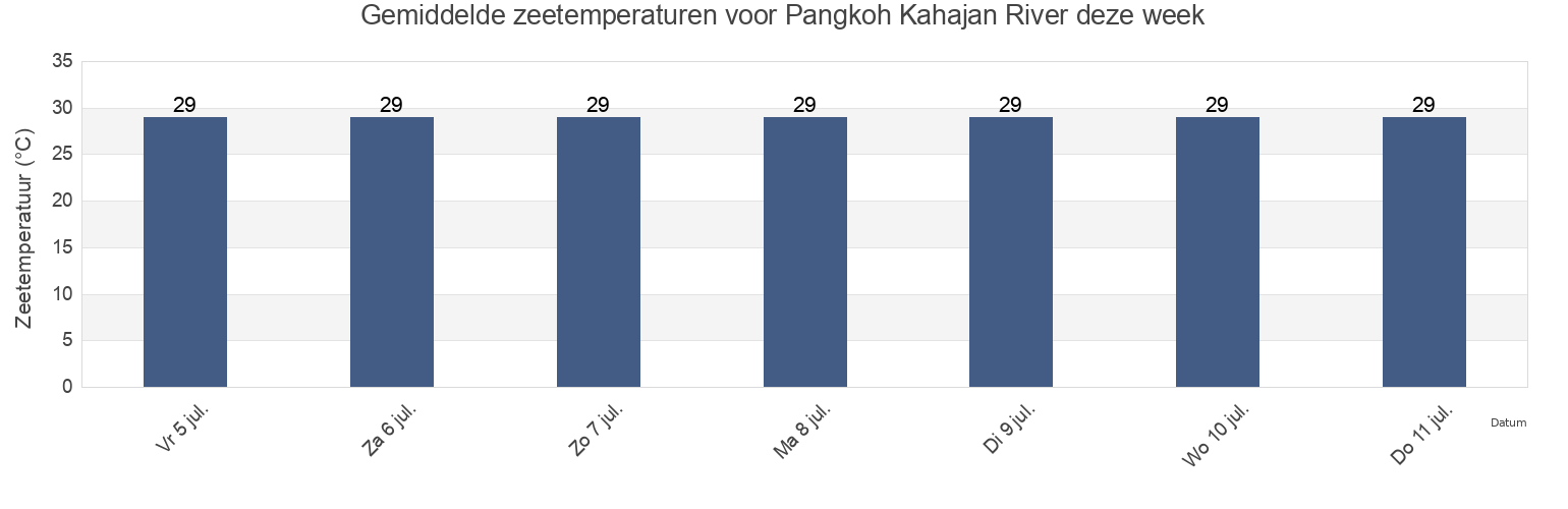 Gemiddelde zeetemperaturen voor Pangkoh Kahajan River, Kabupaten Pulang Pisau, Central Kalimantan, Indonesia deze week