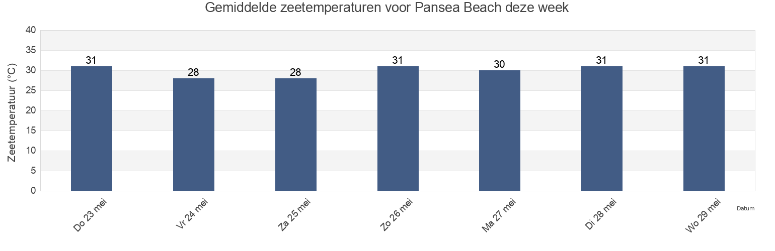 Gemiddelde zeetemperaturen voor Pansea Beach, Phuket, Thailand deze week
