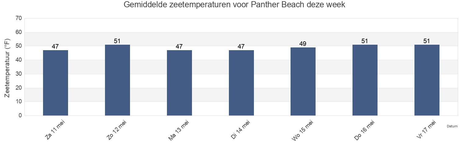 Gemiddelde zeetemperaturen voor Panther Beach, Santa Cruz County, California, United States deze week